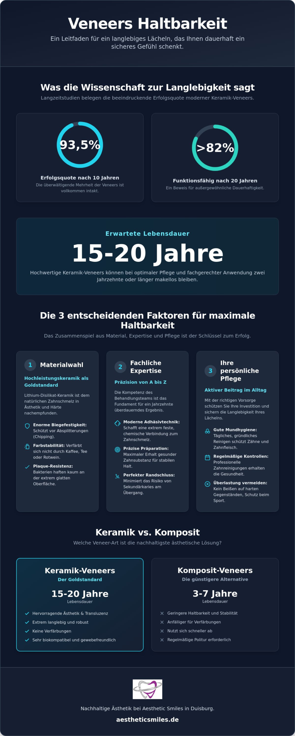Veneers Haltbarkeit: Wie lange hält Ihr perfektes Lächeln wirklich?