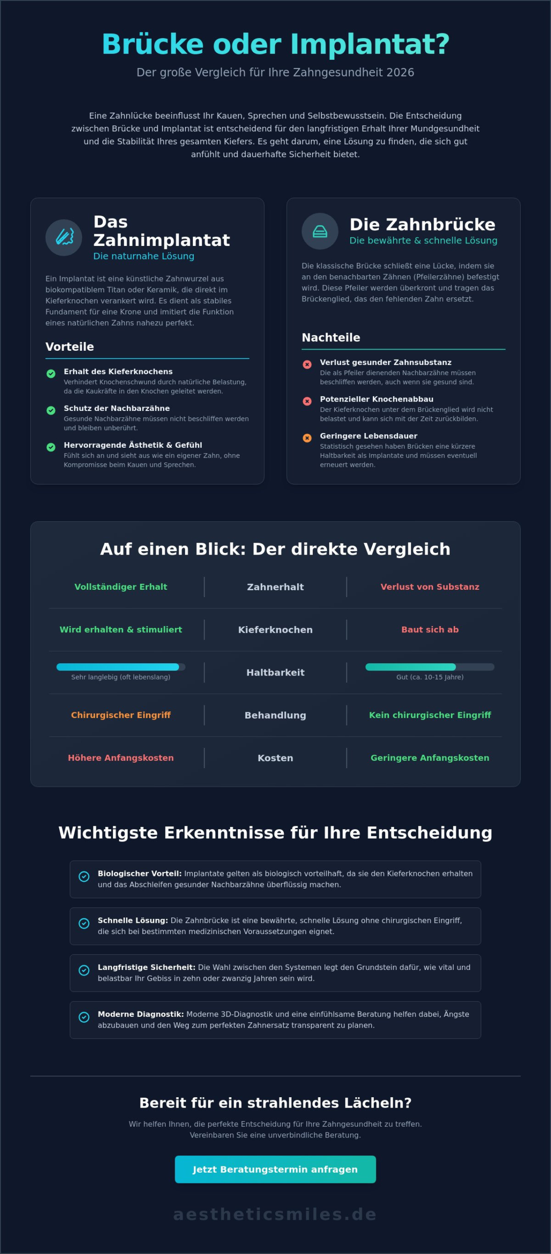 Brücke oder Implantat? Der umfassende Vergleich für Ihren Zahnersatz 2026