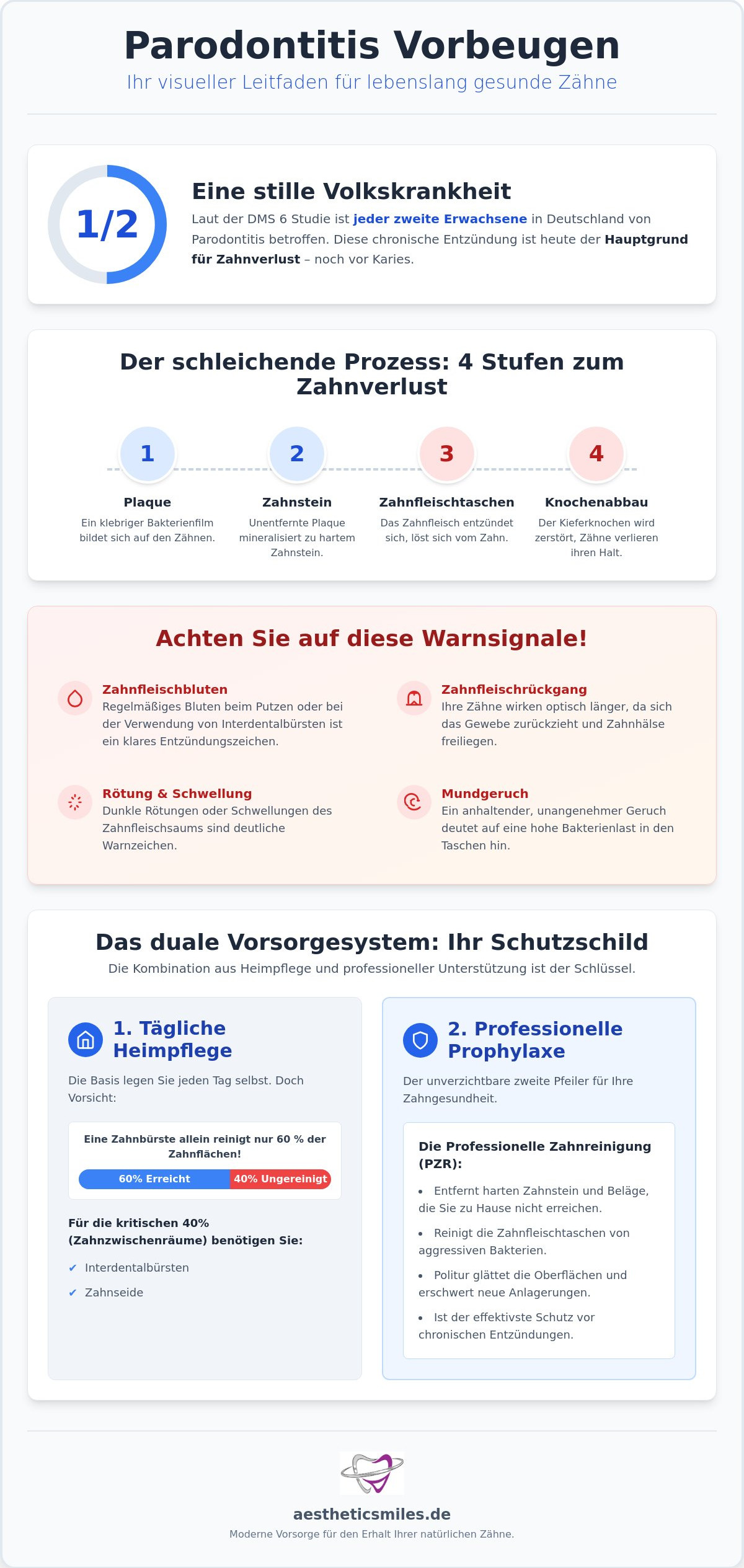 Parodontitis vorbeugen: Der umfassende Leitfaden für gesundes Zahnfleisch 2026