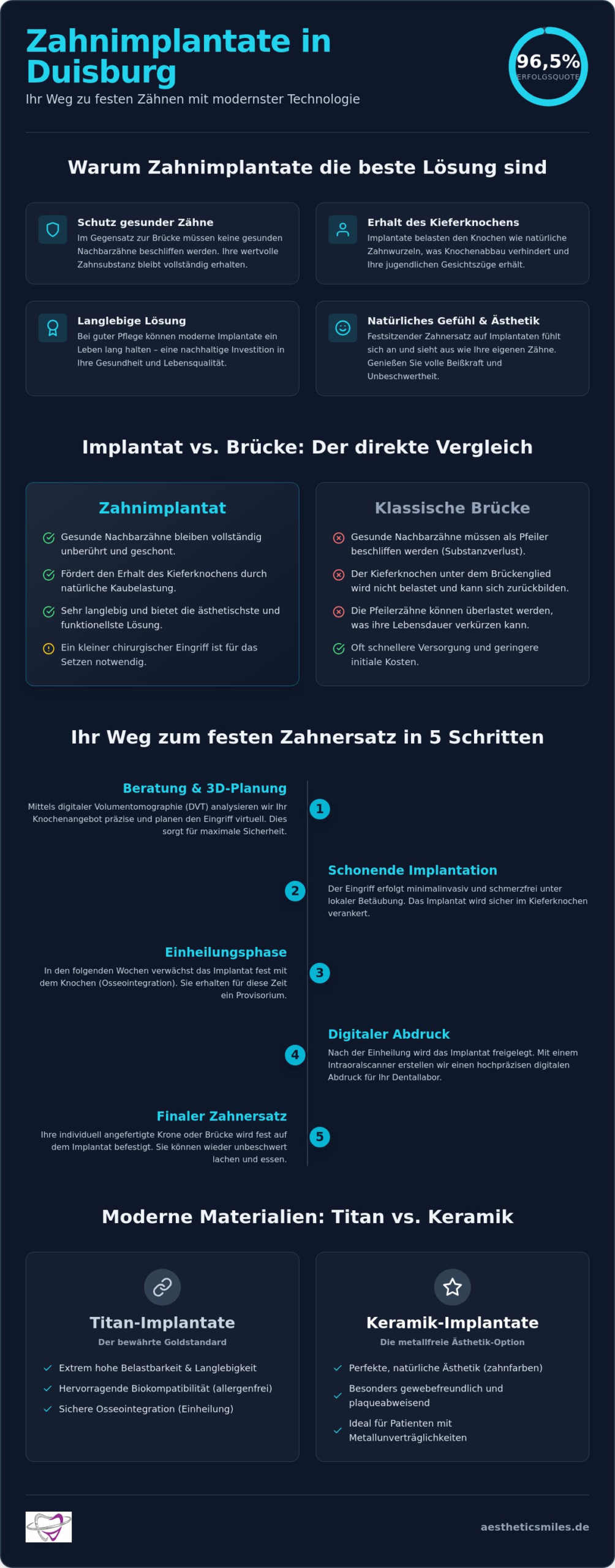 Zahnimplantate Duisburg: Ihr Wegweiser zu festem Zahnersatz & Lebensqualität 2026