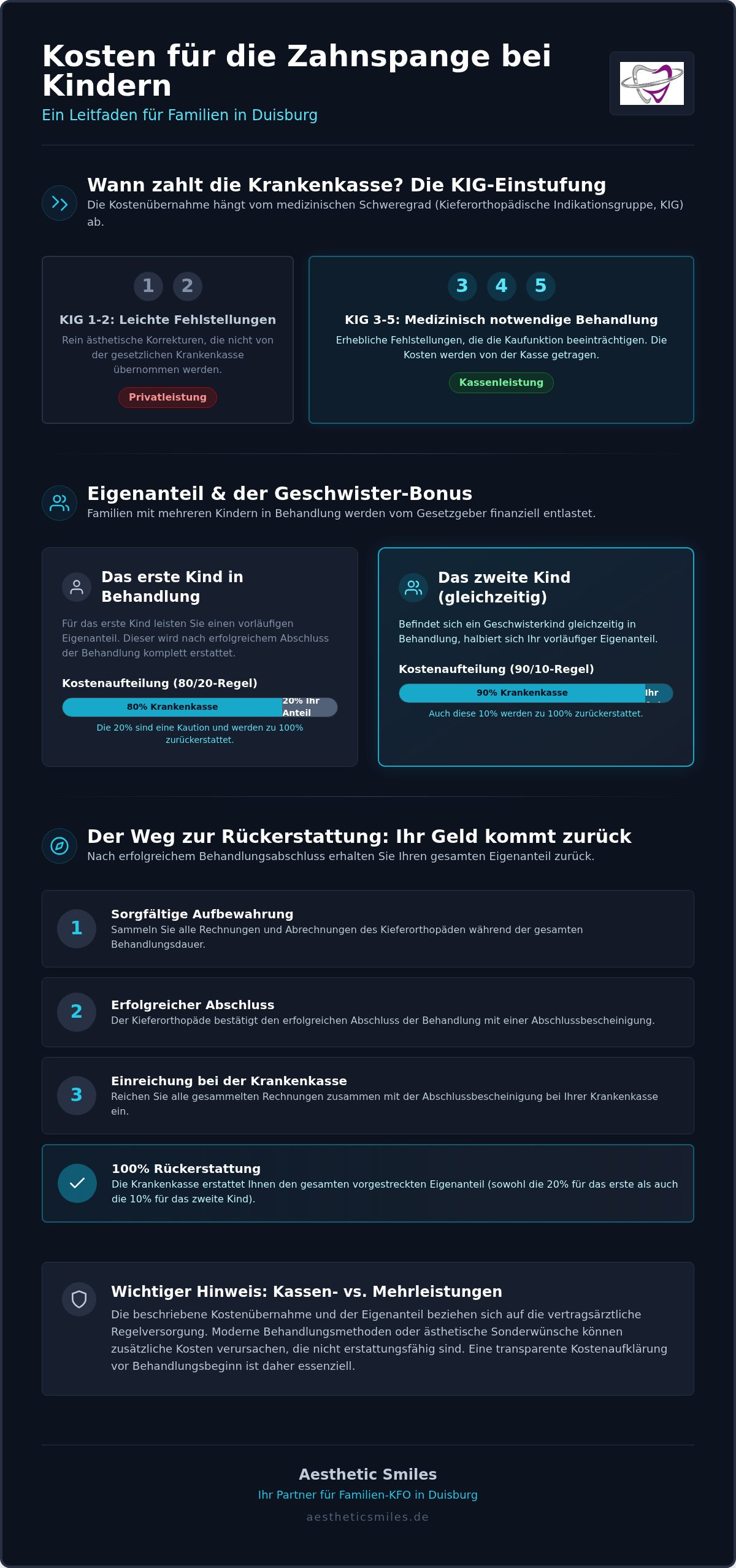 Kosten der Zahnspange für das zweite Kind: So sparen Familien in Duisburg 2026