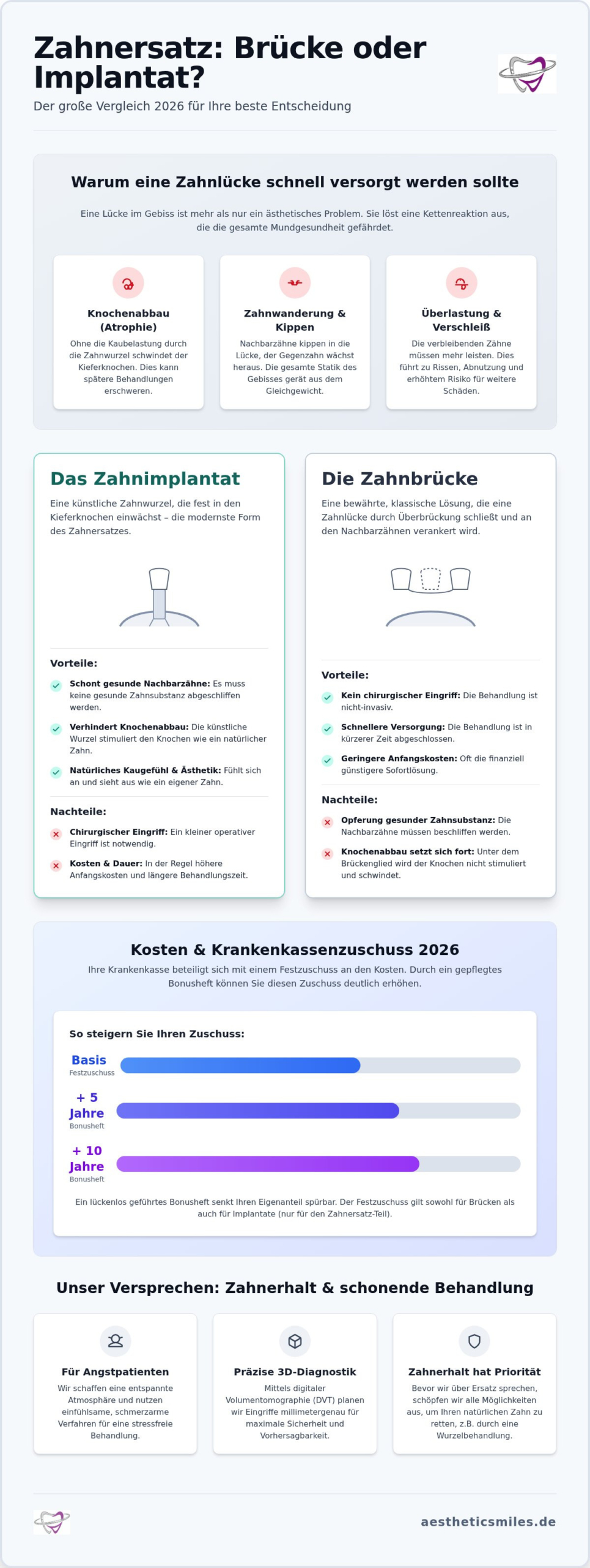 Brücke oder Implantat: Welcher Zahnersatz ist 2026 die richtige Wahl für Sie?