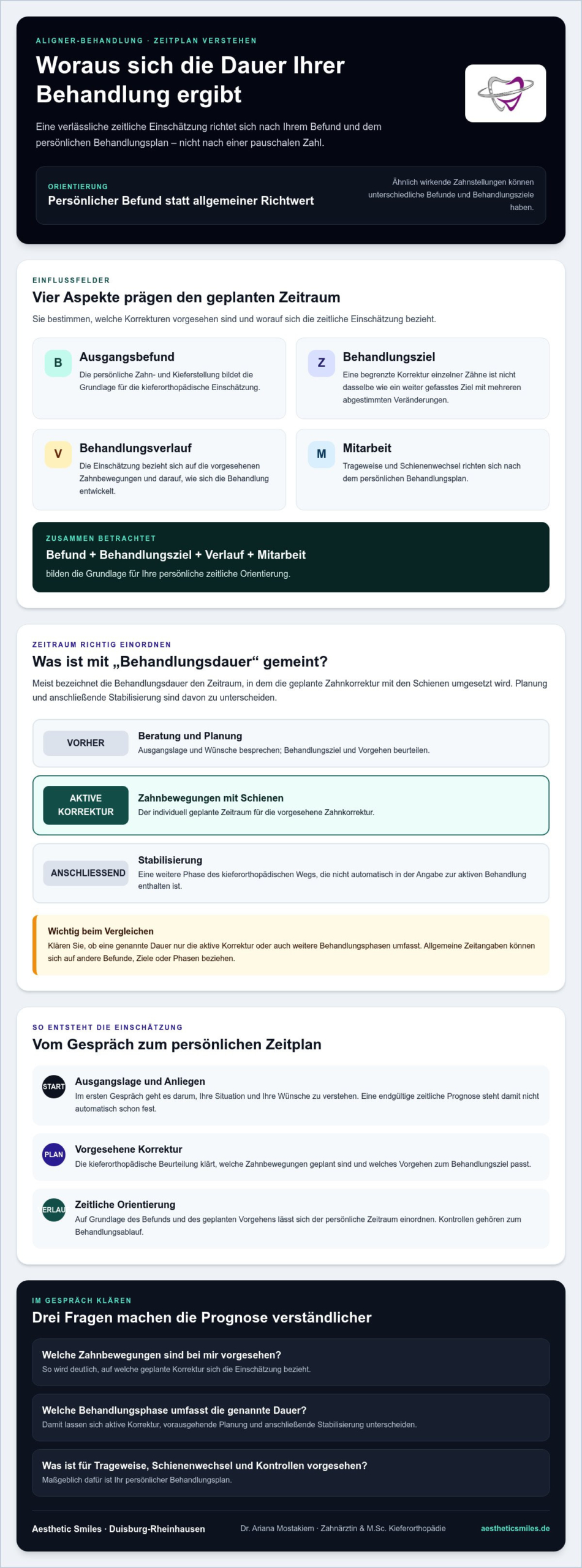 Wie lange dauert eine Aligner-Behandlung? Dauer und Einflussfaktoren